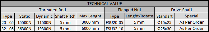 DKVM Ø20 30 Screw Module Technical Values