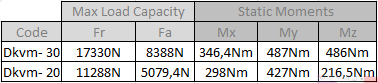 DKVM Ø20 30 Screw Module Technical Values 2