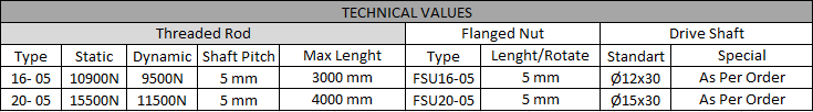 Modules of (Z) Axis Technical Values